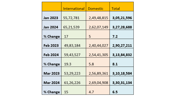 Table 1: Air passenger traffic at Indian airports during January – March 2024 