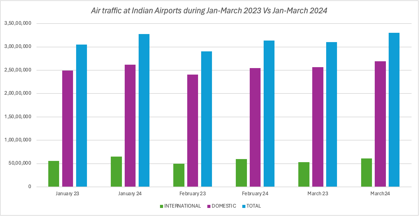 Fig 1: Air passenger traffic at Indian airports during January – March 2024 