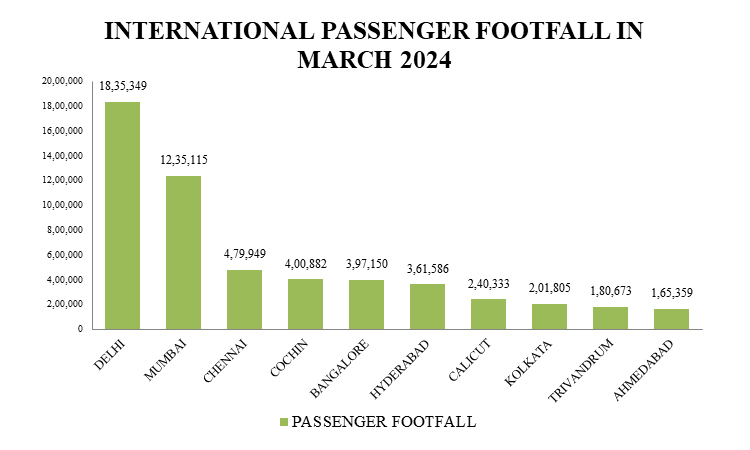 Fig 2: Top 10 airports with international passenger traffic (March 2024)