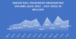Rail passenger volume moves up in Jul 2023 following a dip in Jun 2023